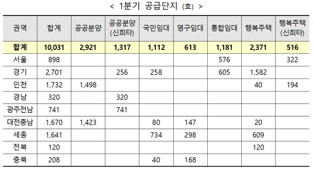 1분기 주택 공급단지 표.ⓒLH