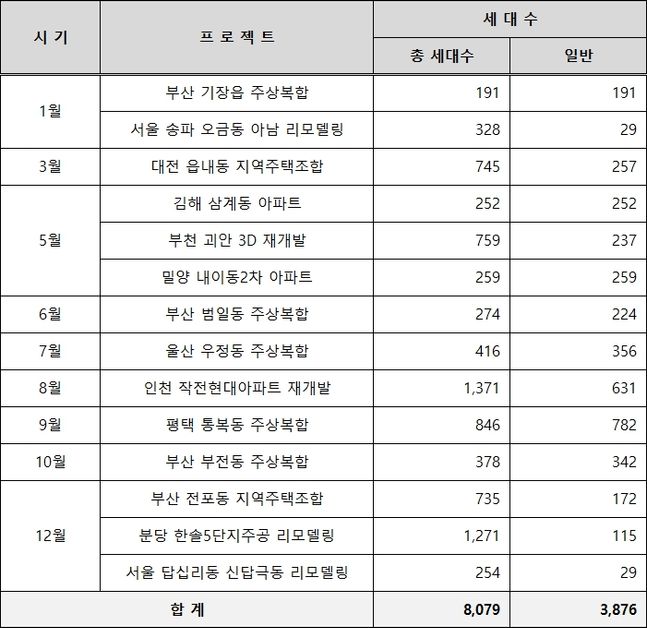 쌍용건설 2022년 분양 계획표.ⓒ쌍용건설