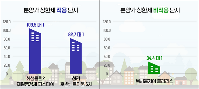 분양가 상한제 적용 단지와 분양가 상한제 비적용 단지 청약 경쟁률 비교표ⓒ한국부동산원