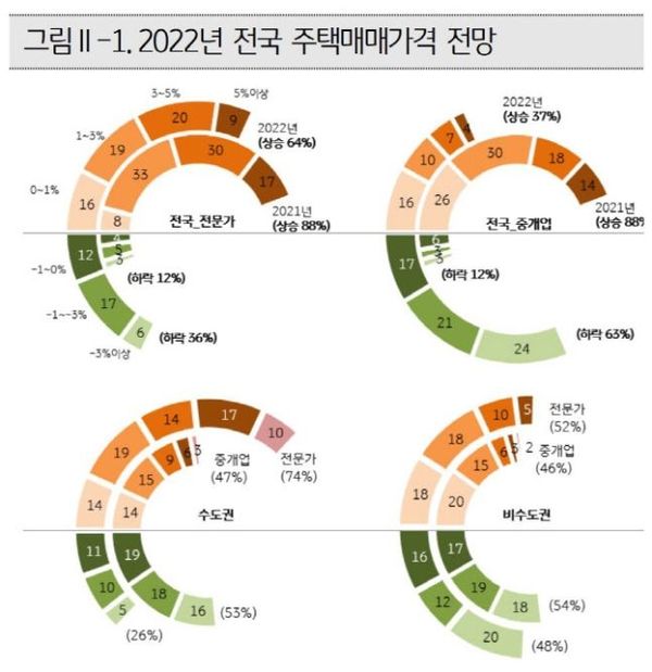 올해 주택 시장에 대한 전망은 엇갈리고 있다.ⓒKB금융연구소