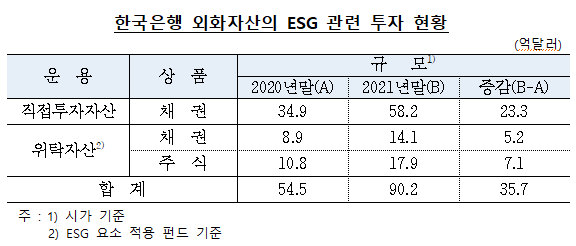 한국은행은 지난 24일 출범한 BIS 아시아 그린본드 펀드에 참여했다. ⓒ한국은행