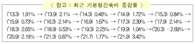 기본형건축비 증감률 표.ⓒ국토교통부