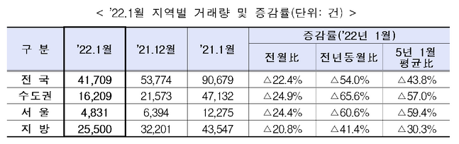 지난달 지역별 거래량 및 증감률 표.ⓒ국토부