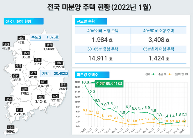 전국 미분양 주택현황 인포그래픽.ⓒ국토부