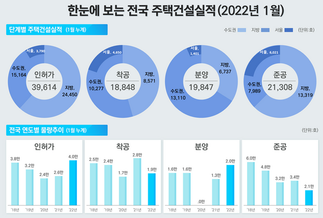 전국 주택건설실적 인포그래픽.ⓒ국토부