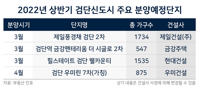 검단신도시 상반기 주요 분양예정단지 표.ⓒ부동산인포