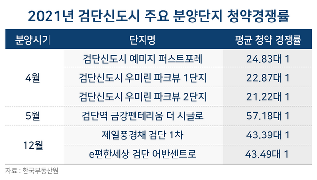 검단신도시 주요 분양 청약경쟁률 표.ⓒ부동산인포