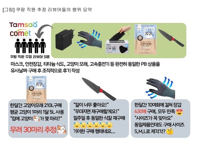 쿠팡 직원으로 추정되는 구매자들의 리뷰와 구매 내용ⓒ시민단체들 제공