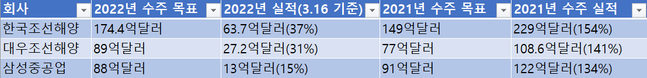 대형 조선 3사 수주 현황. 괄호 안은 달성률.ⓒ각 사