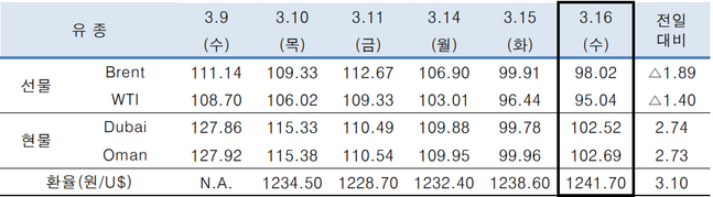 ⓒ한국석유공사