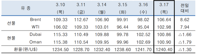 ⓒ한국석유공사