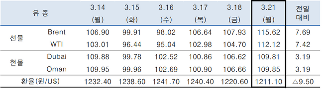 ⓒ한국석유공사