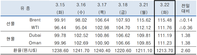 ⓒ한국석유공사