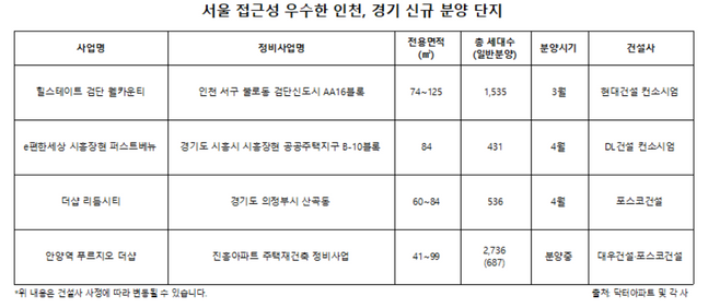 인천경기 신규 분양단지 표.ⓒ각사