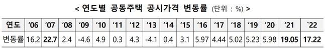 ⓒ국토교통부