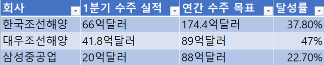 1분기 대형 조선 3사 수주 현황ⓒ각 사