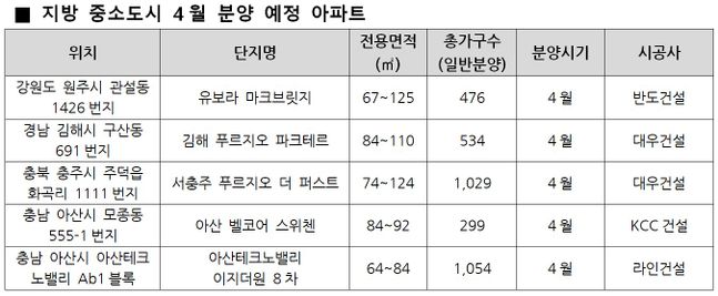 ⓒ부동산114