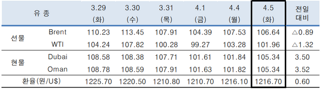 ⓒ한국석유공사