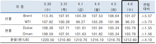 ⓒ한국석유공사