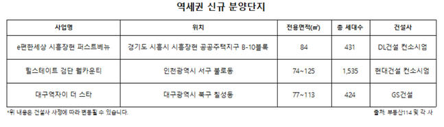 역세권 신규 분양단지 표.ⓒ부동산R114