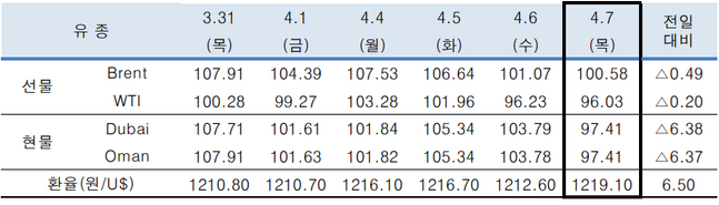 ⓒ한국석유공사