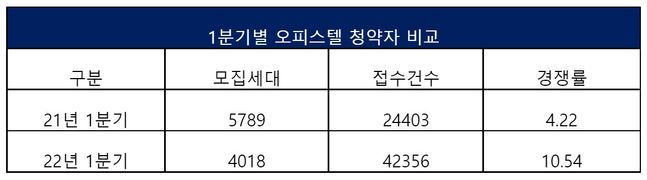 ⓒ리얼투데이(한국부동산원 청약홈 모집공고일 기준)