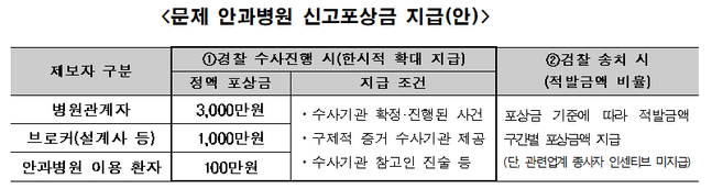 백내장수술 보험사기 근절을 위해 보험 유관기관과 대한안과의사회, 경찰청이 포상금 제도를 운영한다. ⓒ생명보험협회