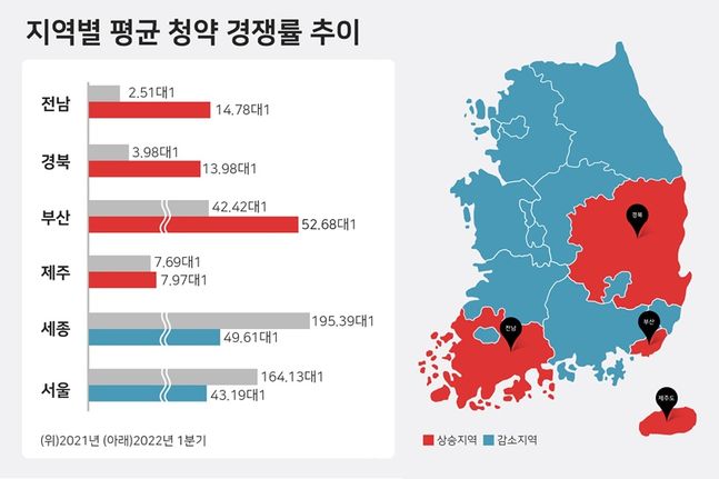 지역별 평균 청약 경쟁률 추이 표.ⓒ부동산R114