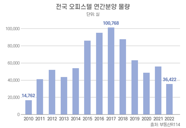 전국 오피스텔 연간 분양물량.ⓒ부동산R114