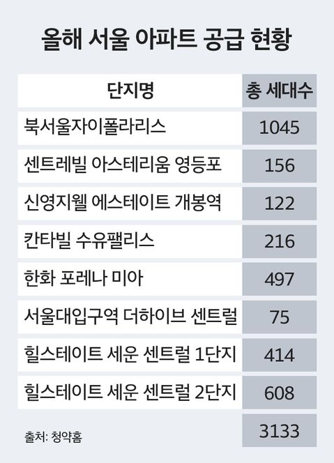 서울 아파트 공급현황 표.ⓒ한국부동산원