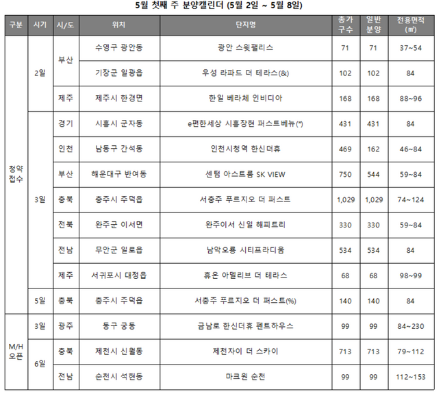 5월 첫째주 분양캘린더ⓒ리얼투데이