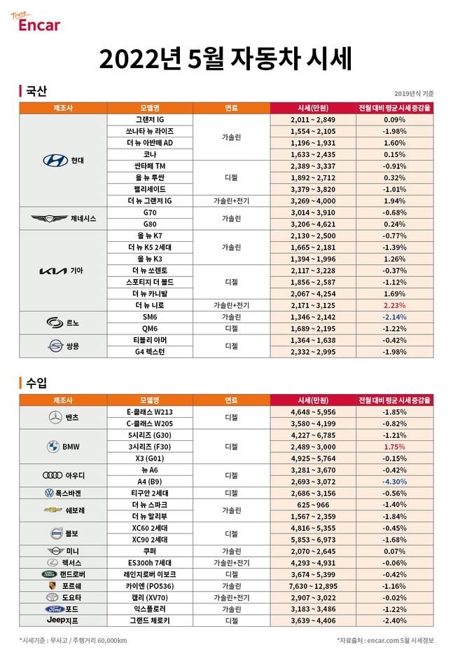 2022년 5월 자동차 시세ⓒ엔카닷컴