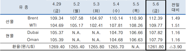 ⓒ한국석유공사