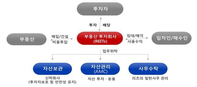 부동산투자회사(리츠) 및 자산관리회사(AMC) 구조도.ⓒ국토교통부