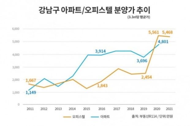 강남구 아파트, 오피스텔 분양가 추이ⓒ부동산인포