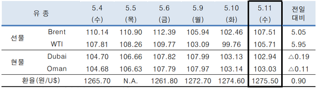 ⓒ한국석유공사