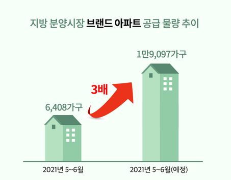 지방 분양시장 브랜드 아파트 공급 물량 추이.ⓒ부동산인포