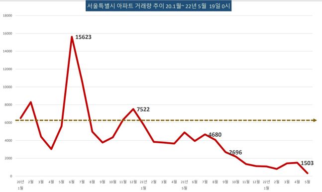 서울 아파트 거래량 추이(2020년1월~2022년5월19일).ⓒ서울시 부동산포털