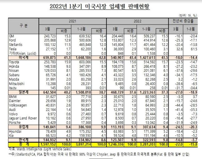 1분기 미국시장 업체별 판매현황ⓒ한국자동차산업협회