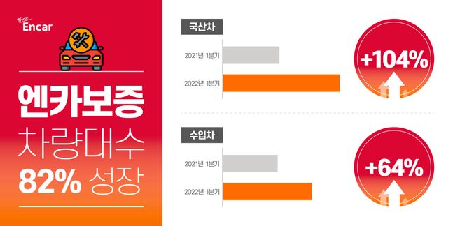 엔카보증 차량대수 현황ⓒ엔카닷컴