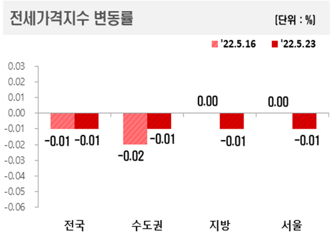 지역별 전세가격지수 변동률.ⓒ한국부동산원