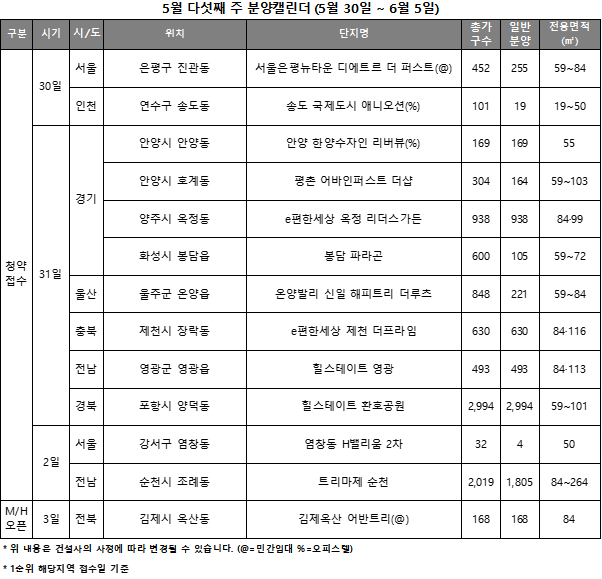 5월 다섯째주 분양캘린더ⓒ리얼투데이