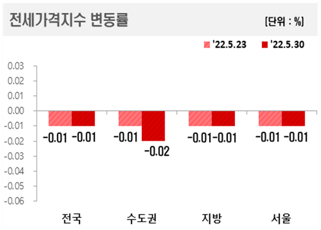 지역별 아파트 전세가격지수 변동률 표.ⓒ한국부동산원