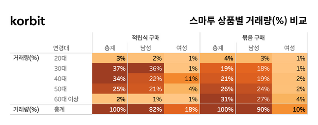 스마투 상품별 거래량. ⓒ코빗