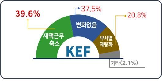 사회적 거리두기 해제 전후 재택근무 비중 변화ⓒ한국경영자총협회