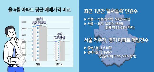 아파트 평균 매매가격 비교 및 탈서울족 인원수ⓒ한국부동산원