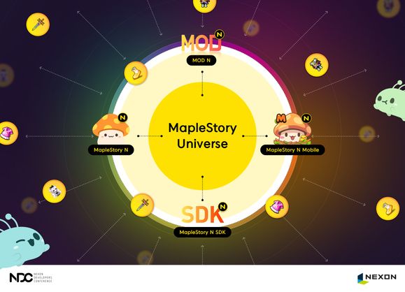 넥슨이 '메이플스토리'에 블록체인을 연계한 생태계 구축을 준비한다.ⓒ넥슨