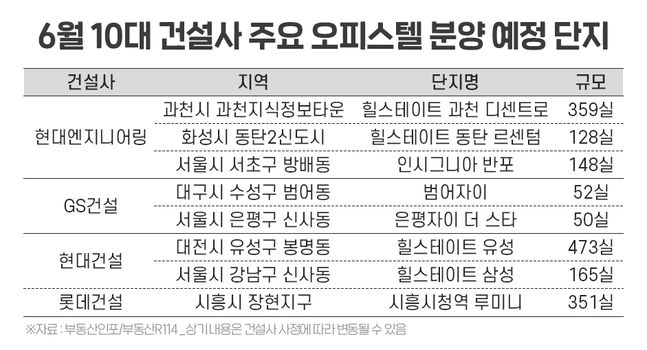 10대 건설사 주요 오피스텔 분양 예정 단지ⓒ부동산R114