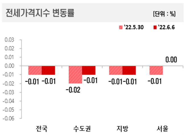 지역별 전세가격지수 변동률 표.ⓒ한국부동산원