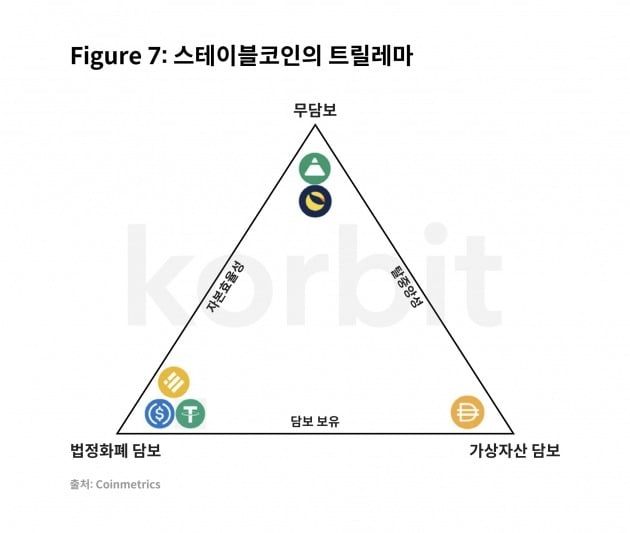 스테이블코인 트릴레마. ⓒ코빗